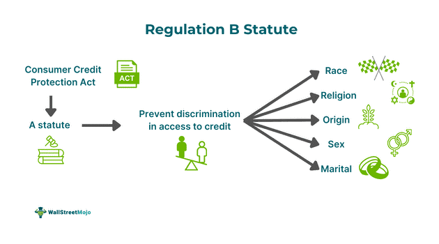 Regulation B