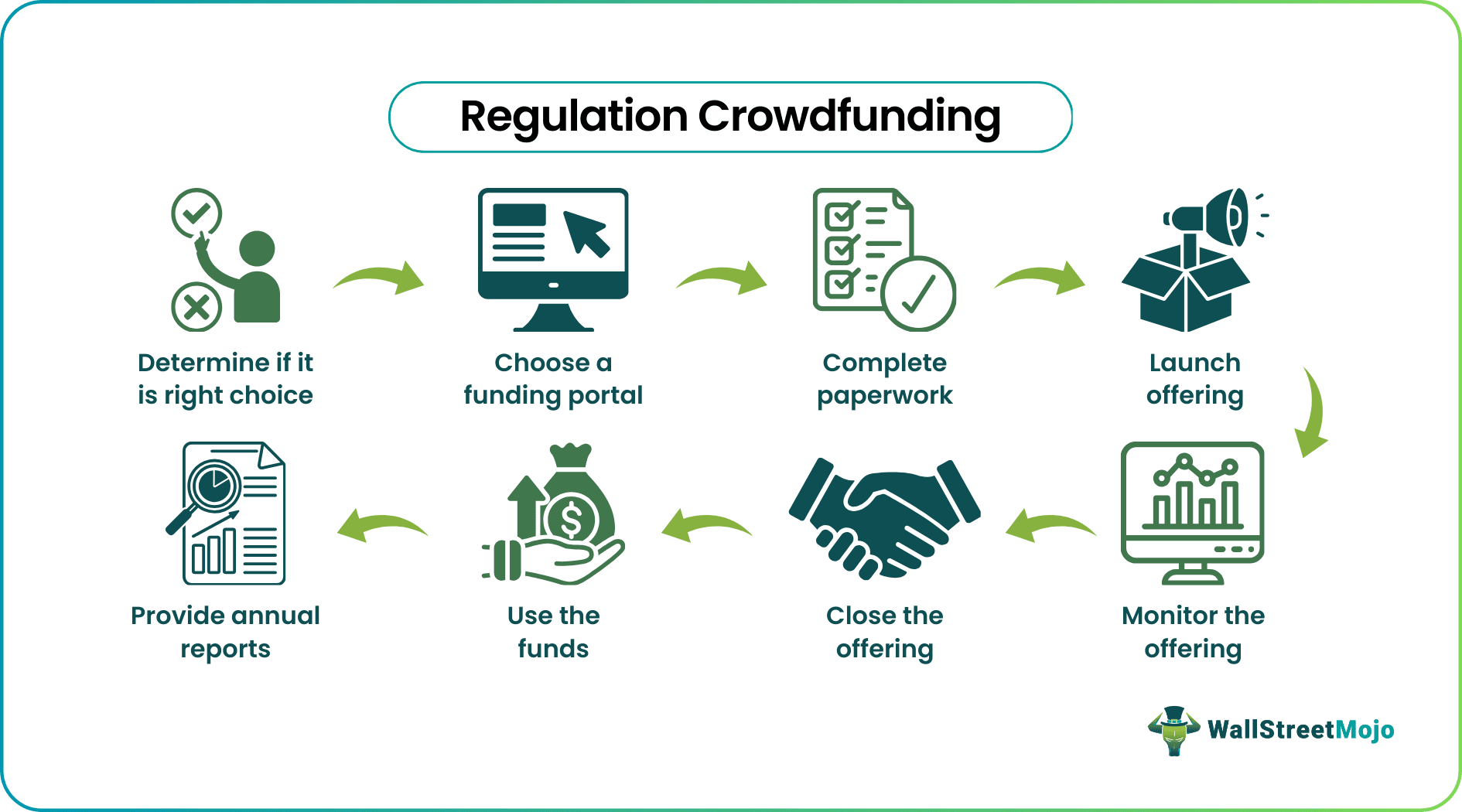 Regulation Crowdfunding