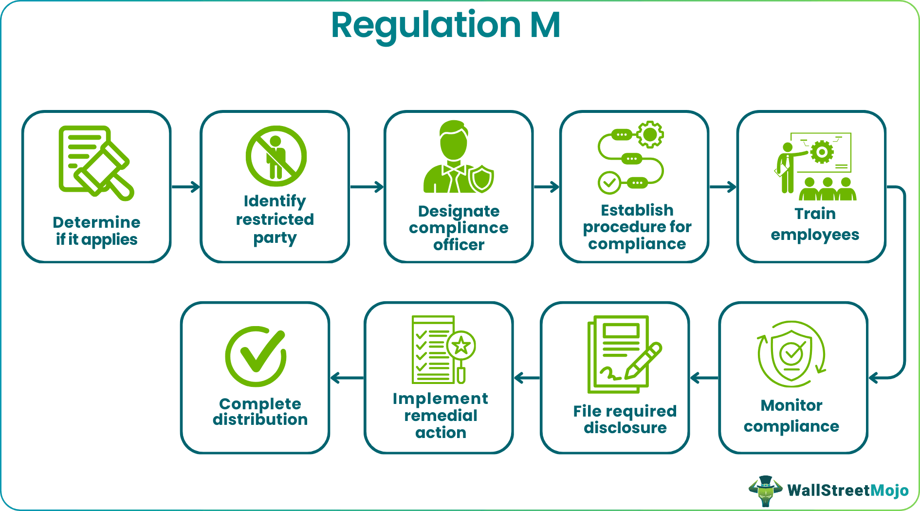 Regulation M