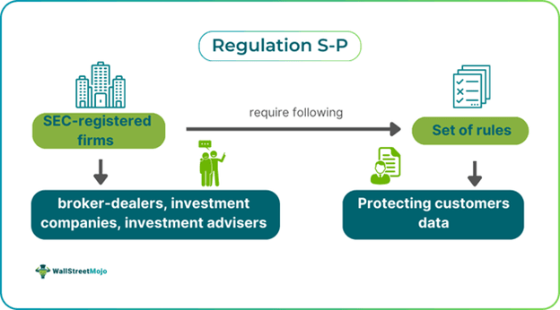 Regulation S-P