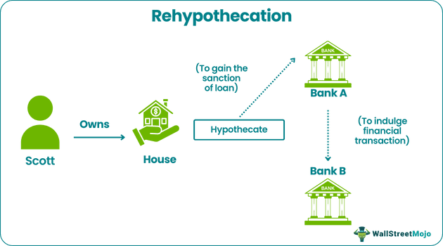 Rehypothecation