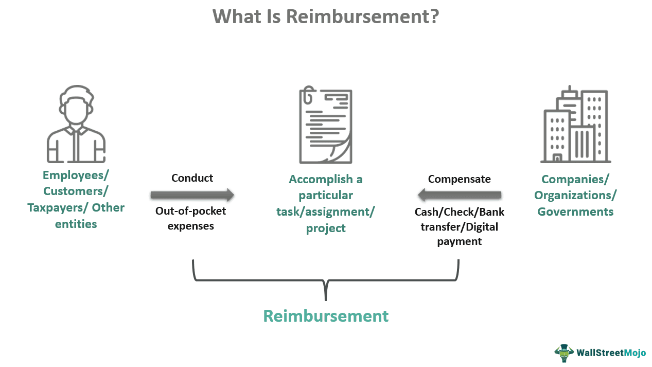 Reimbursement