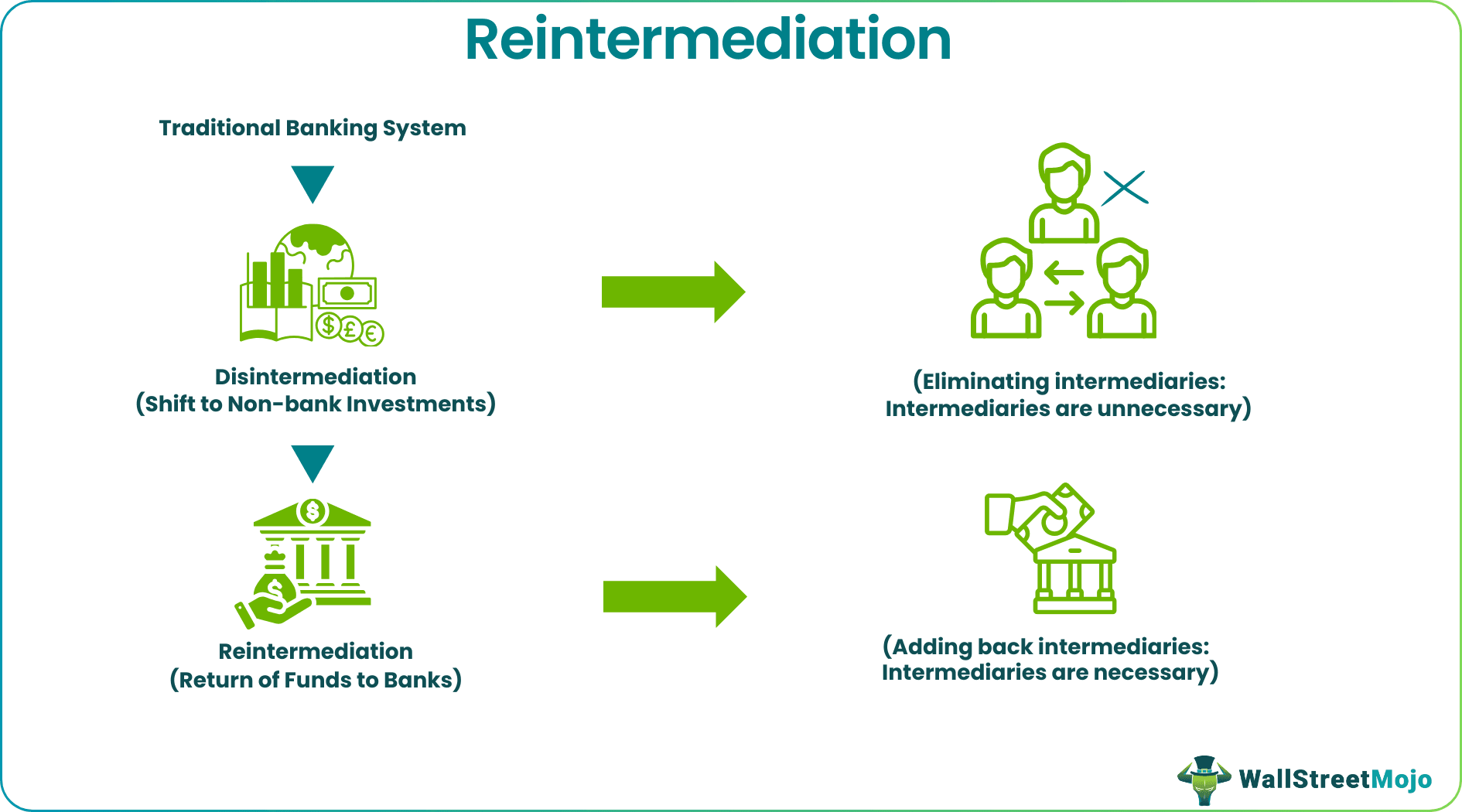 Reintermediation