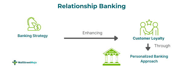 Relationship Banking