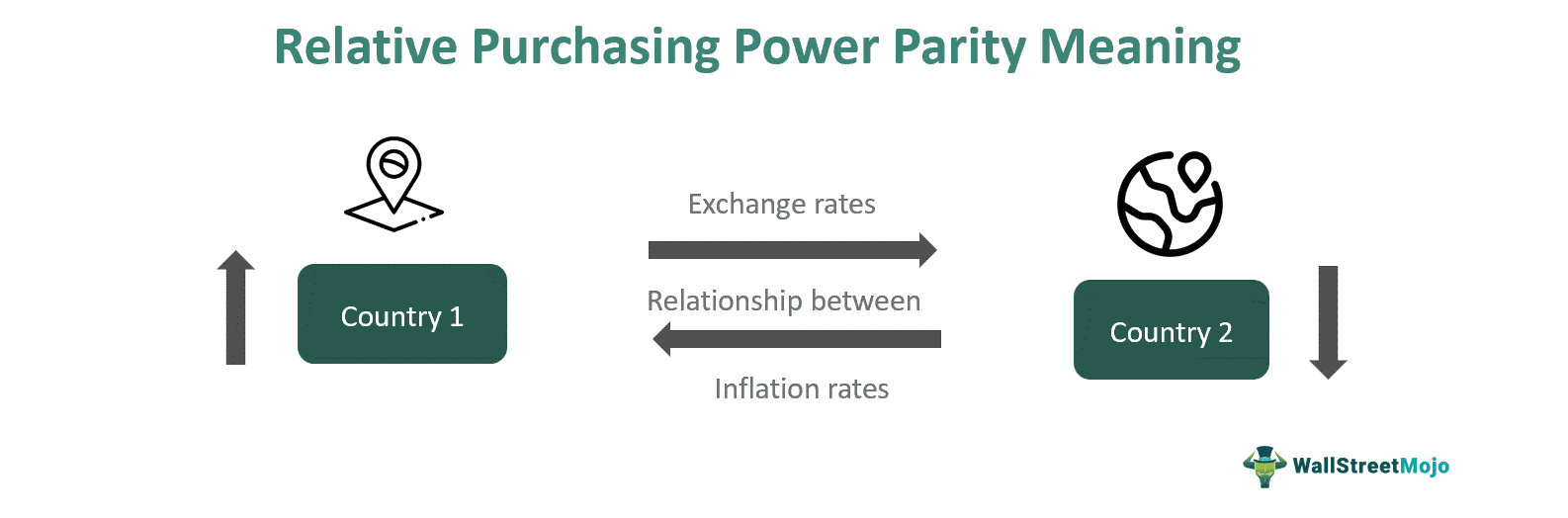 Relative Purchasing Power Parity
