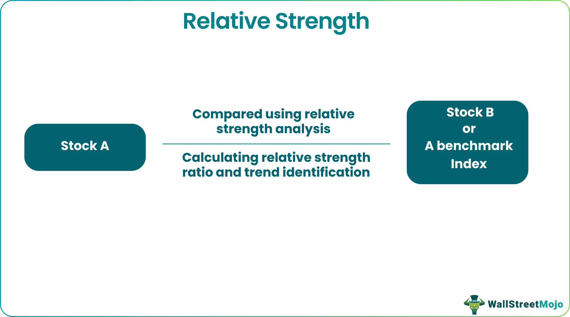 Relative Strength
