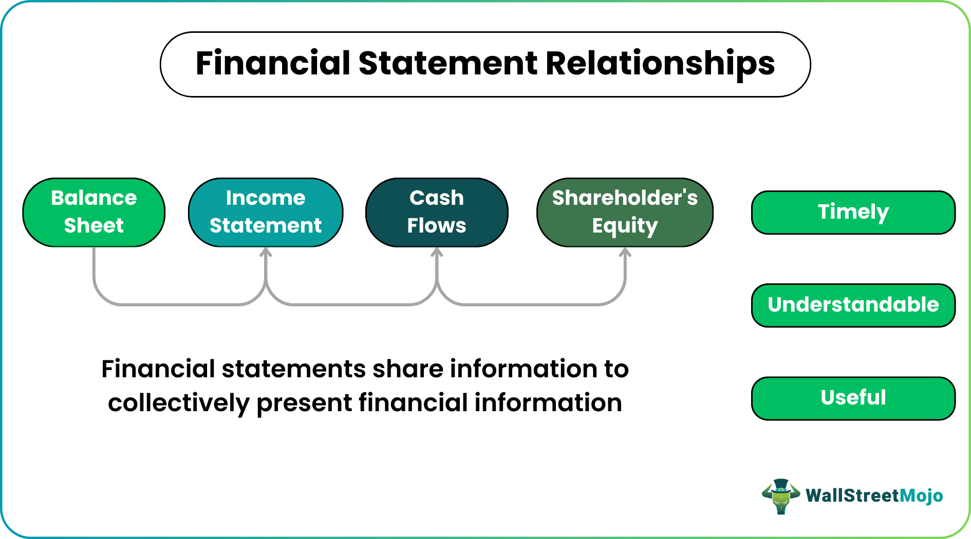 Relevance in Accounting Example