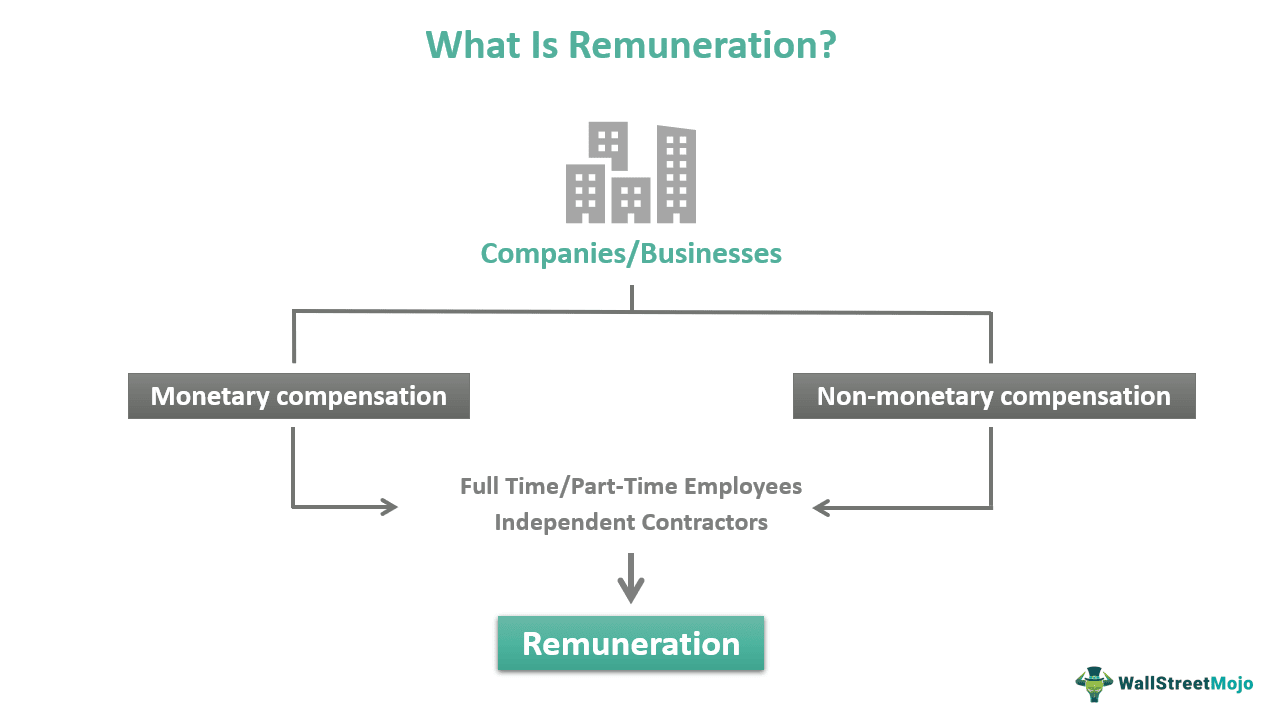 Remuneration