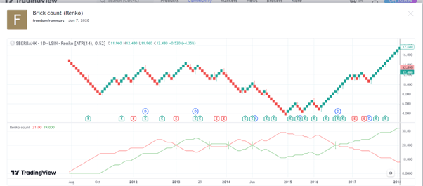 Renko chart settings for intraday