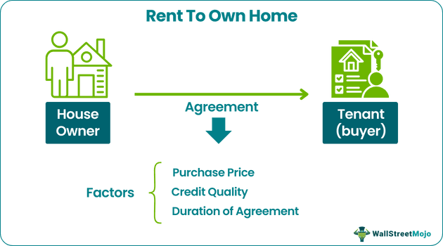 Rent To Own Home