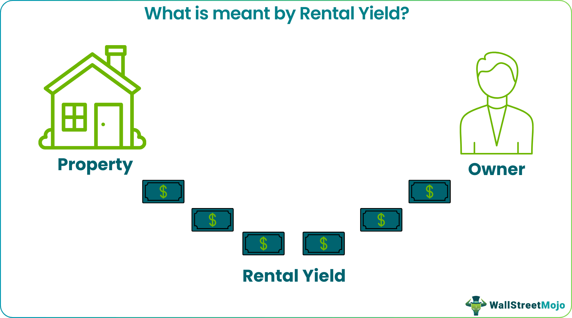 Rental Yield