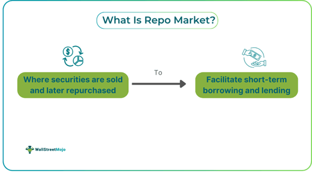 Repo Market