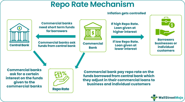 Repo Rate