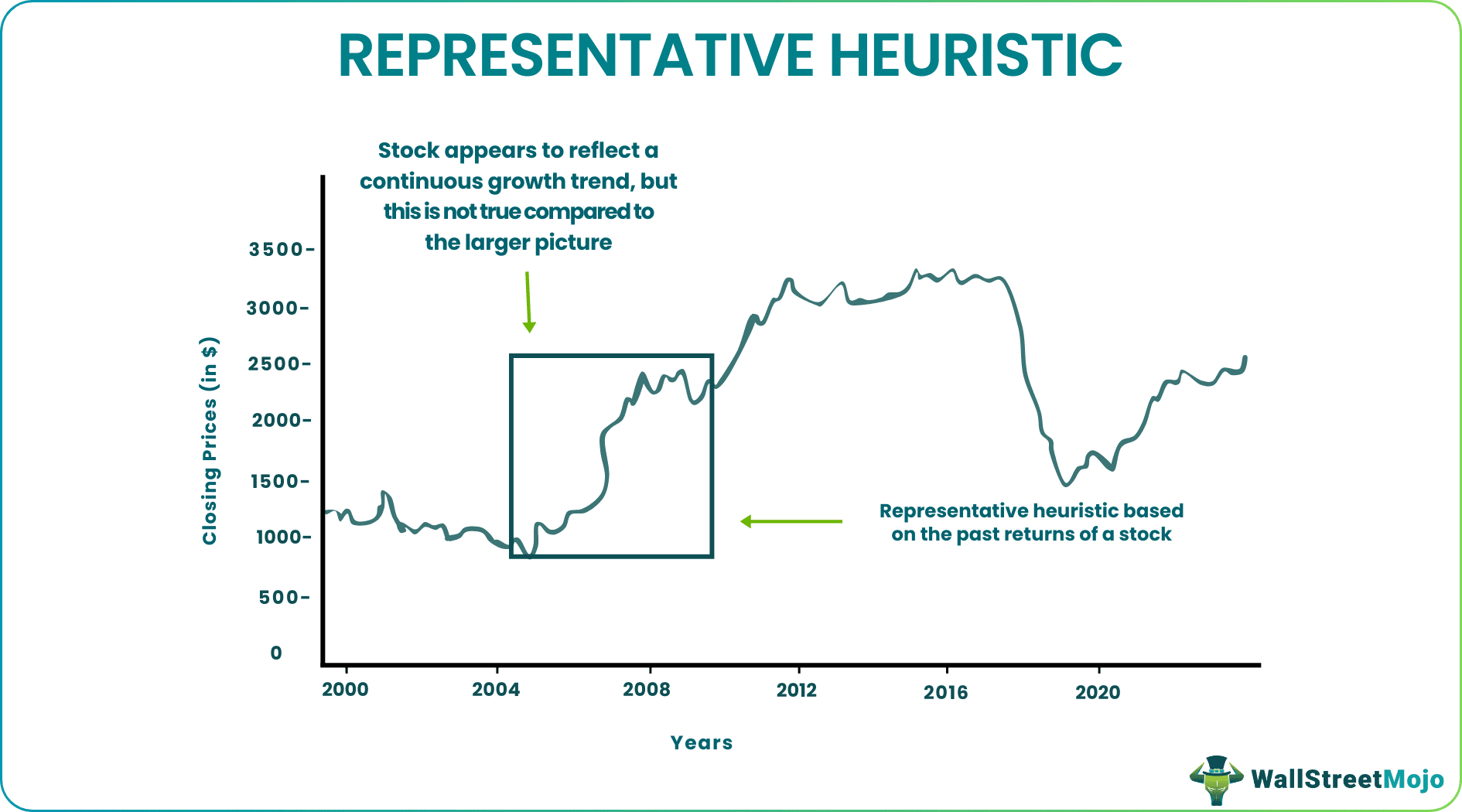 Representative Heuristics Graph