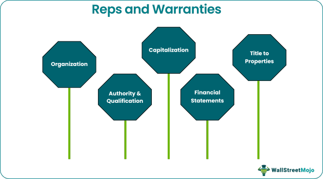 Reps and Warranties