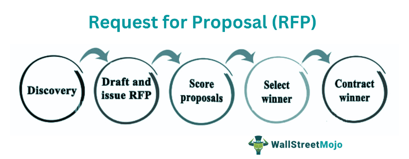 Request-for-Proposal