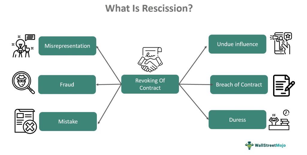 Rescission