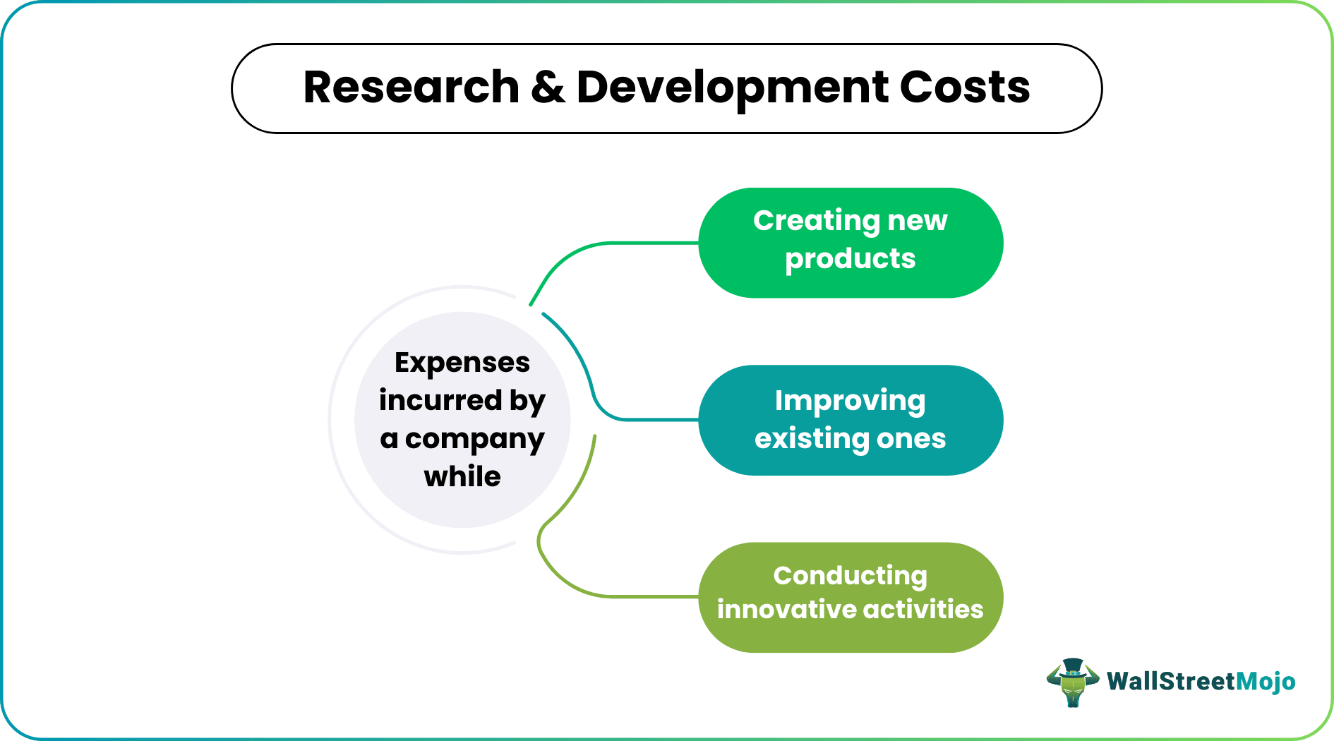 Research And Development Costs