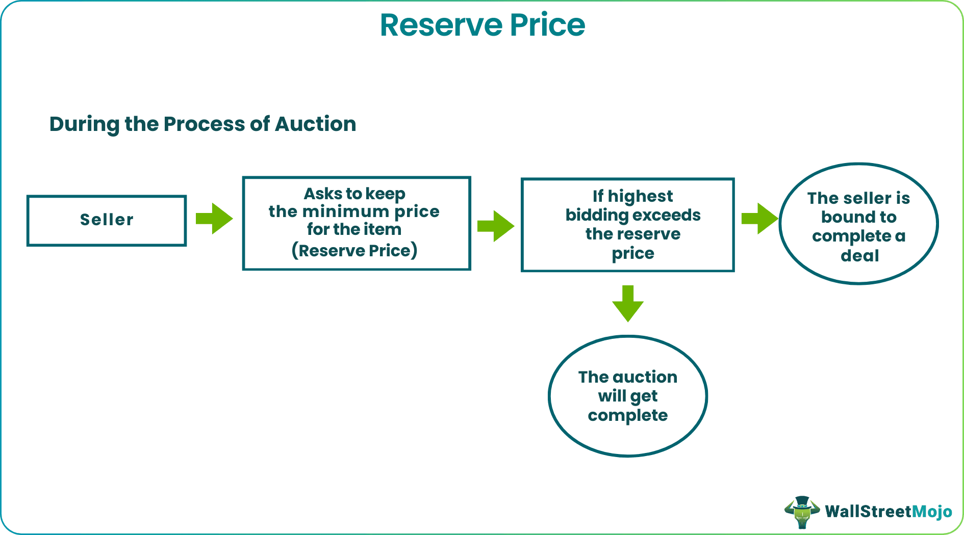 Reserve Price
