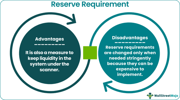 Reserve Requirement