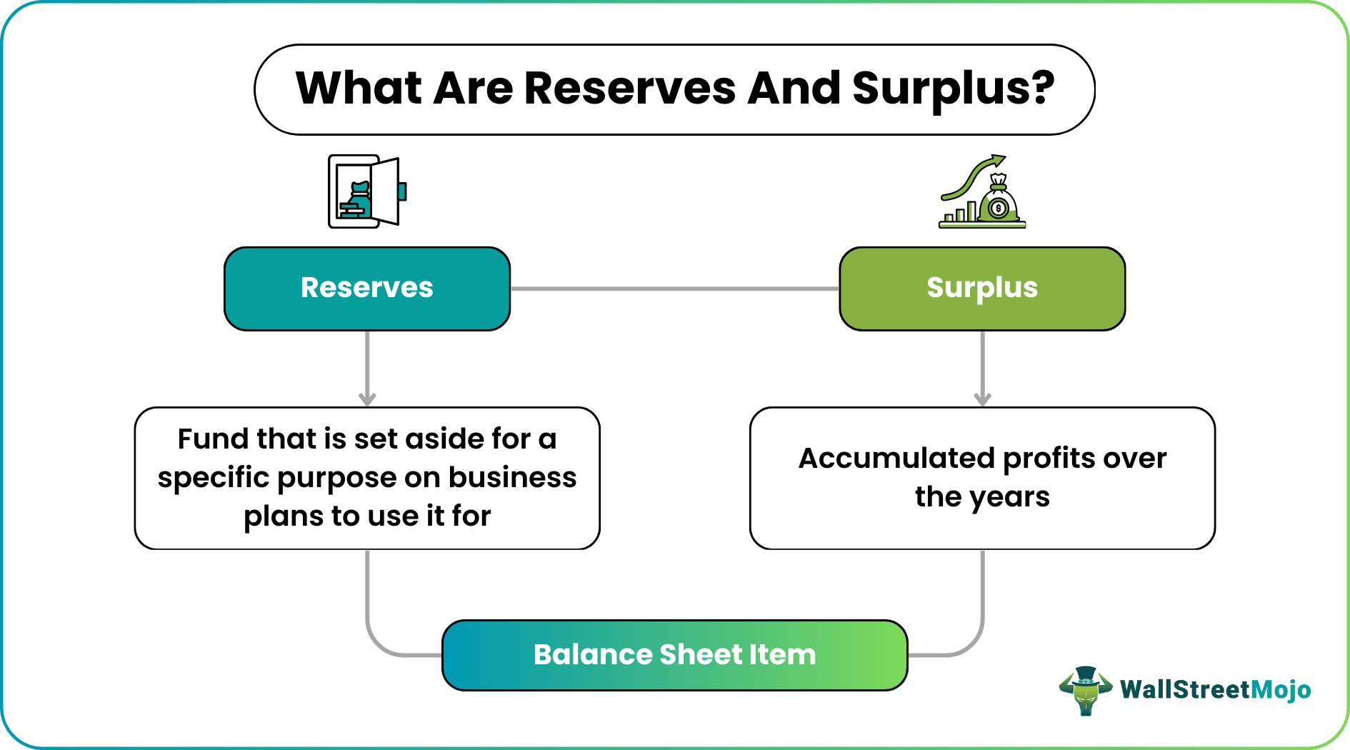 Reserves and Surplus
