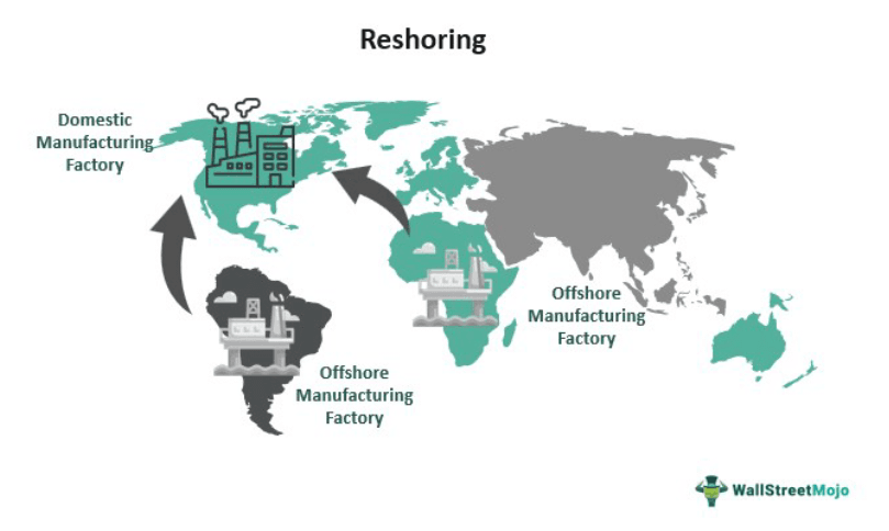 Reshoring