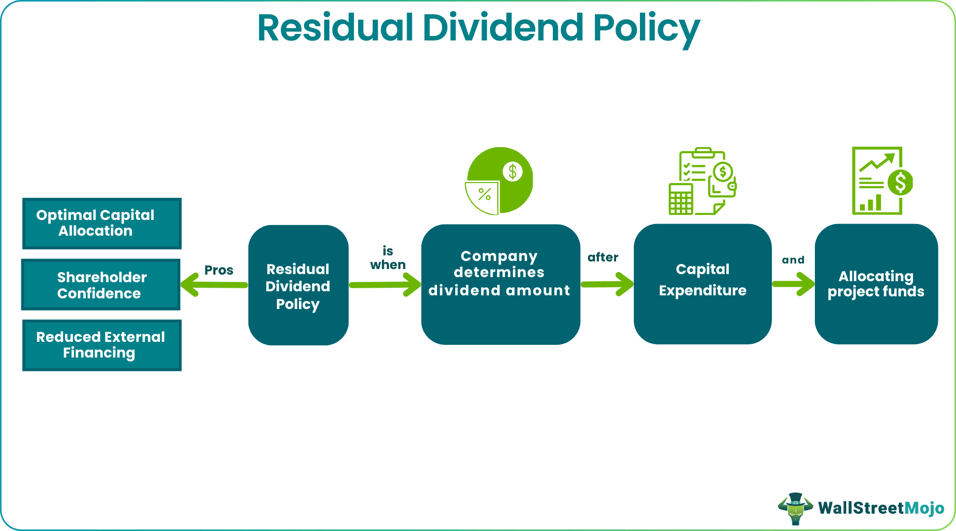 Residual Dividend Policy
