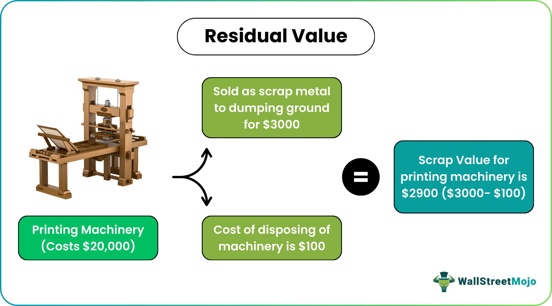 Residual Value