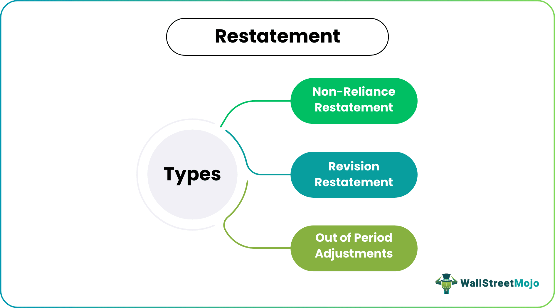 Restatement