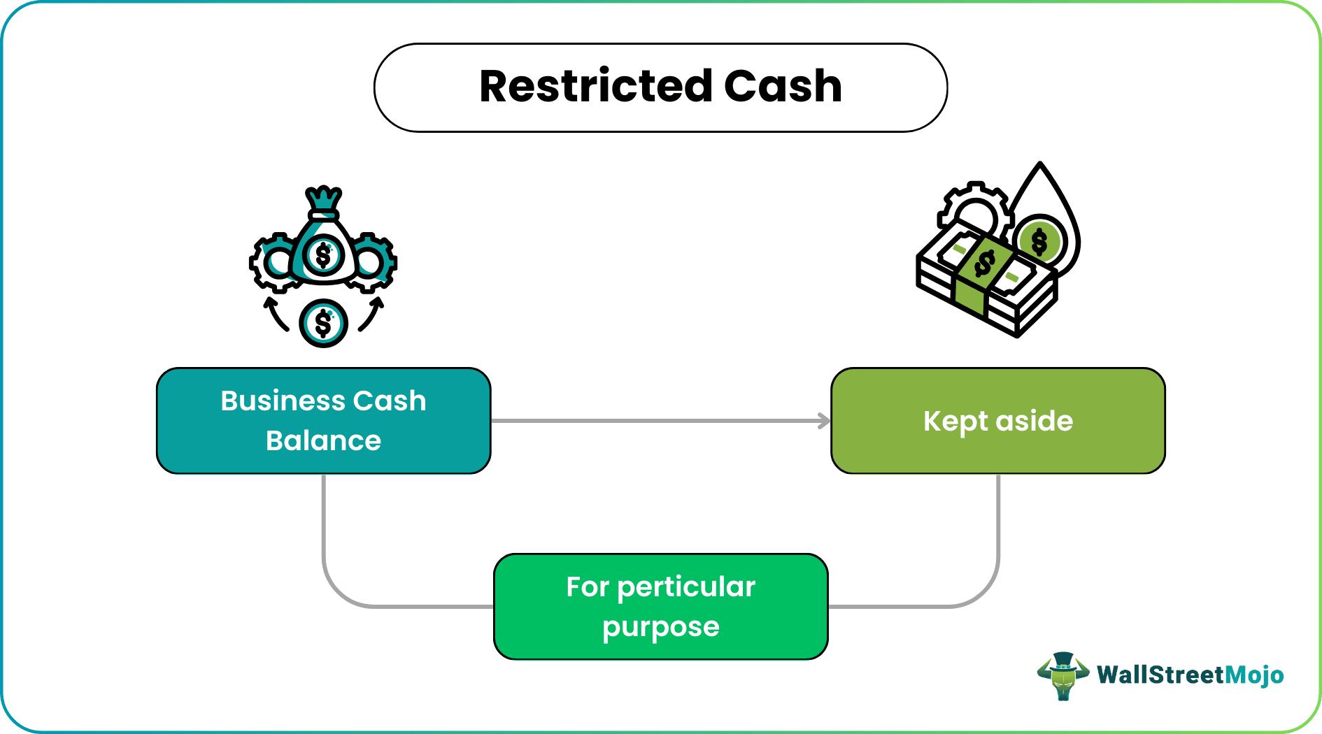 Restricted Cash