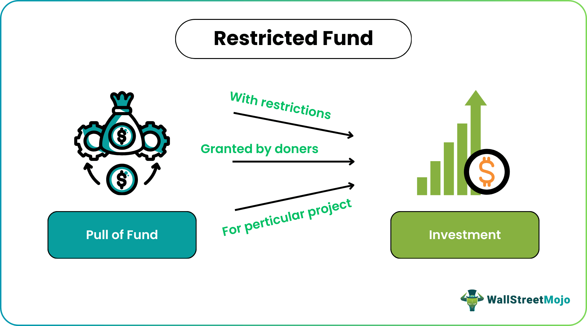 Restricted Fund