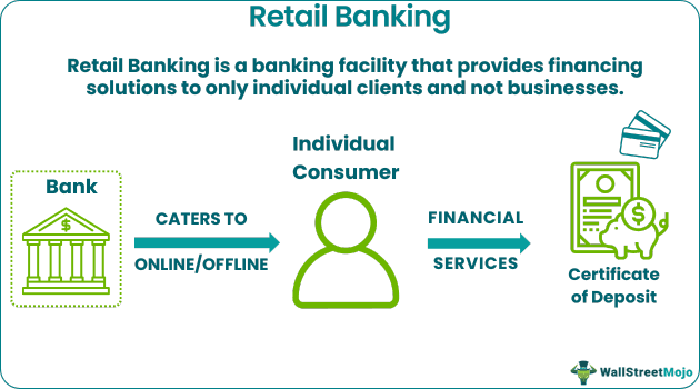 Retail Banking