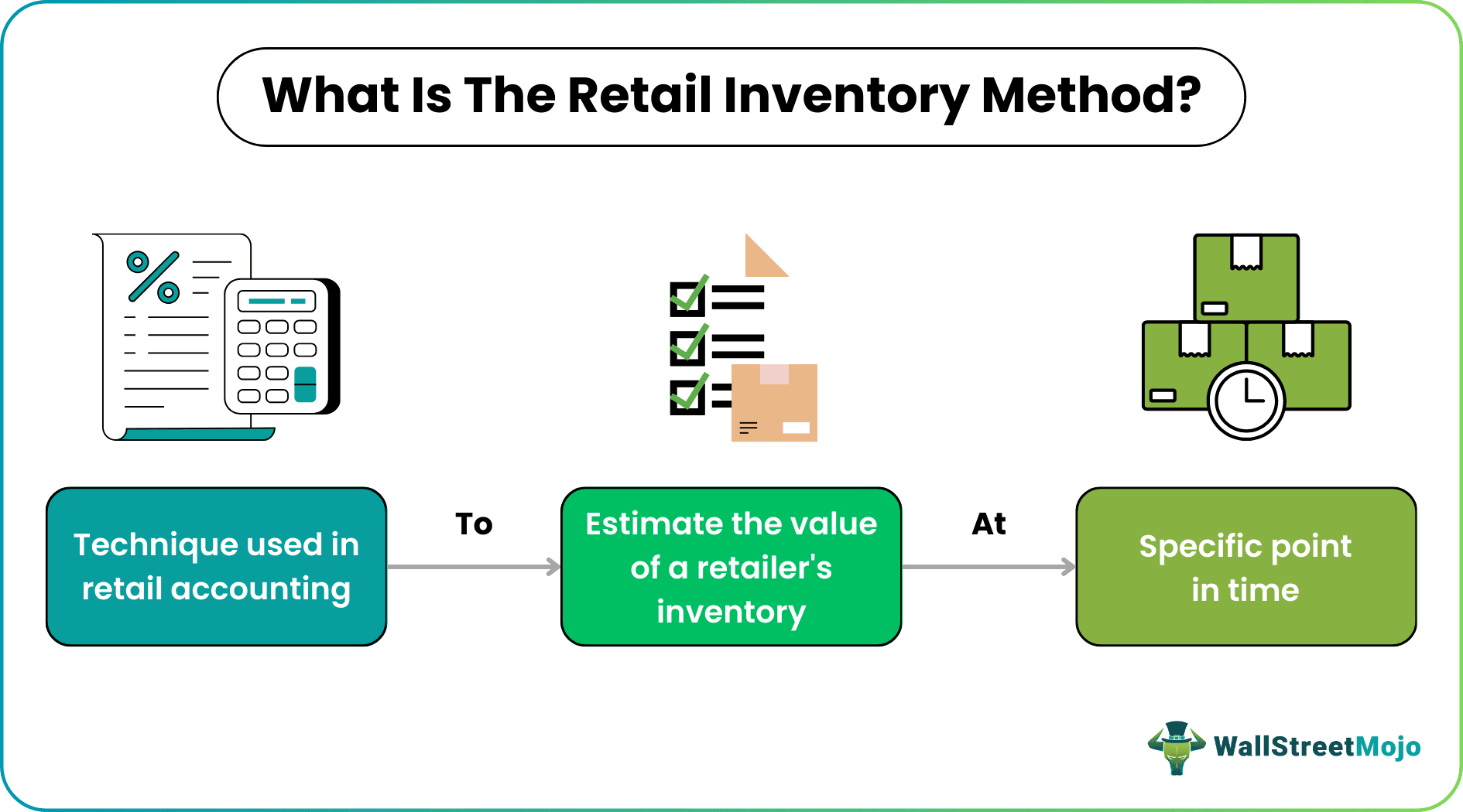 Retail Inventory Method