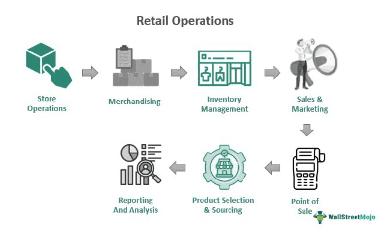 Retail Operations Meaning Types Examples How To Improve retail-operations-meaning-types-examples-how-to-improve