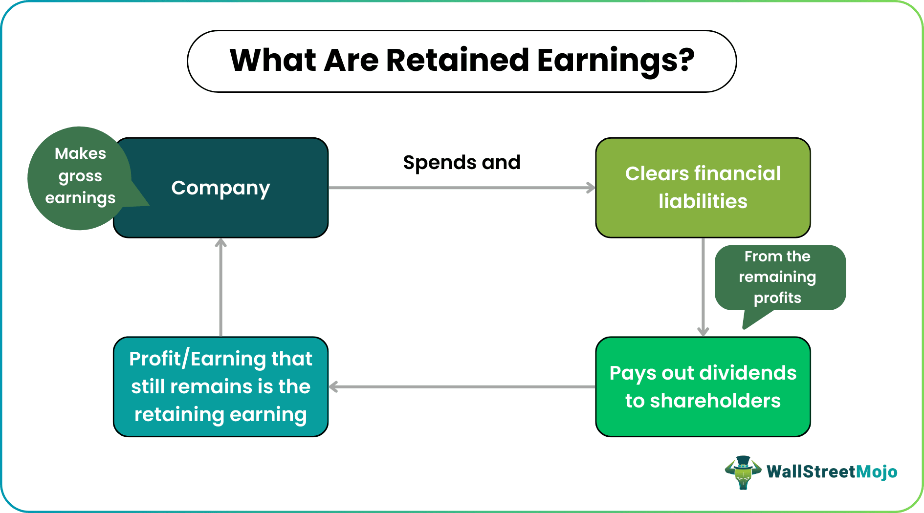Retained Earnings