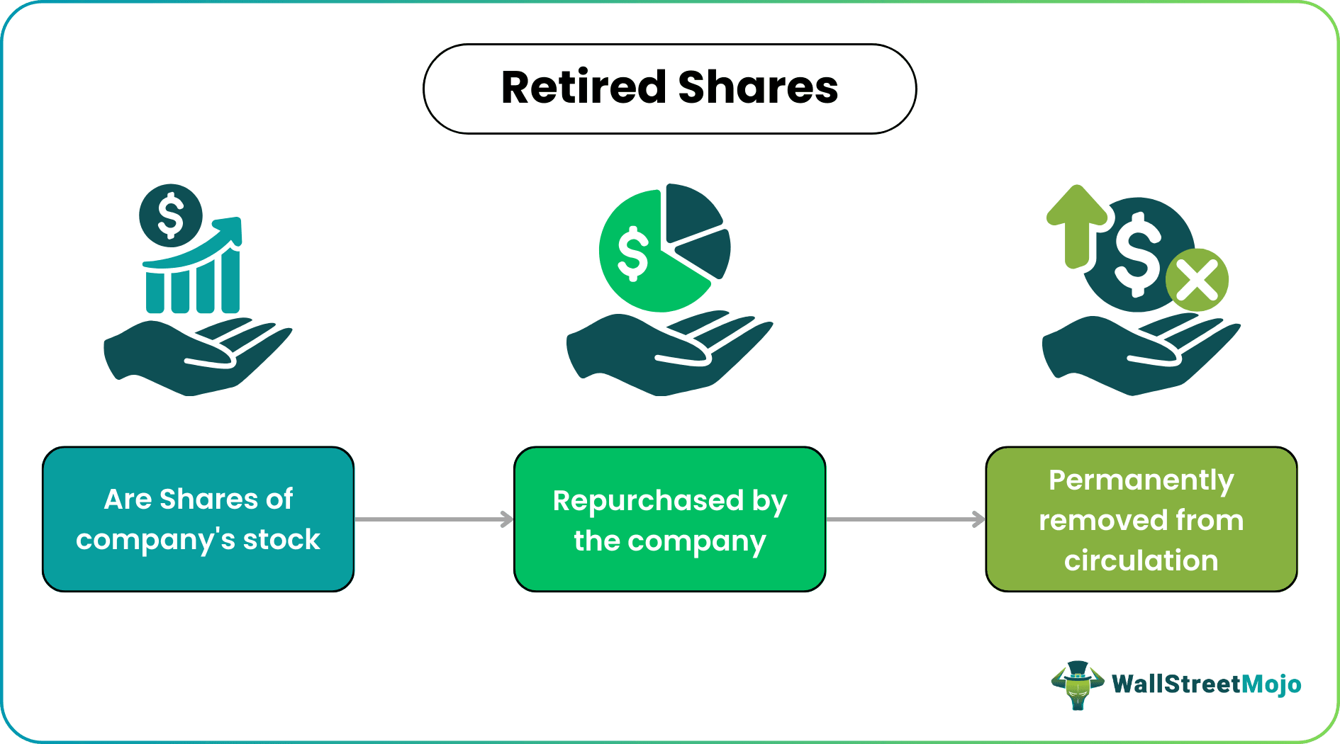 Retired Shares
