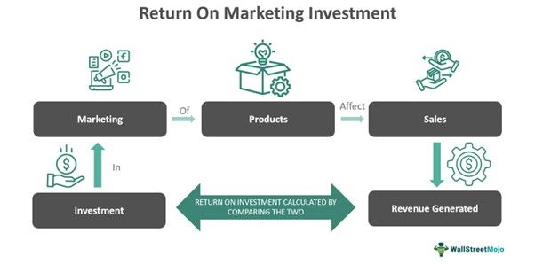 Return On Marketing Investment