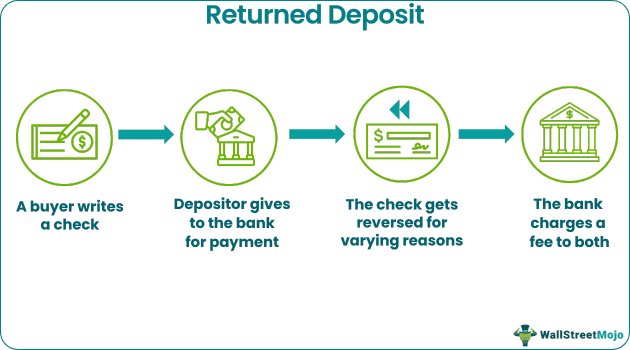 Returned Deposit