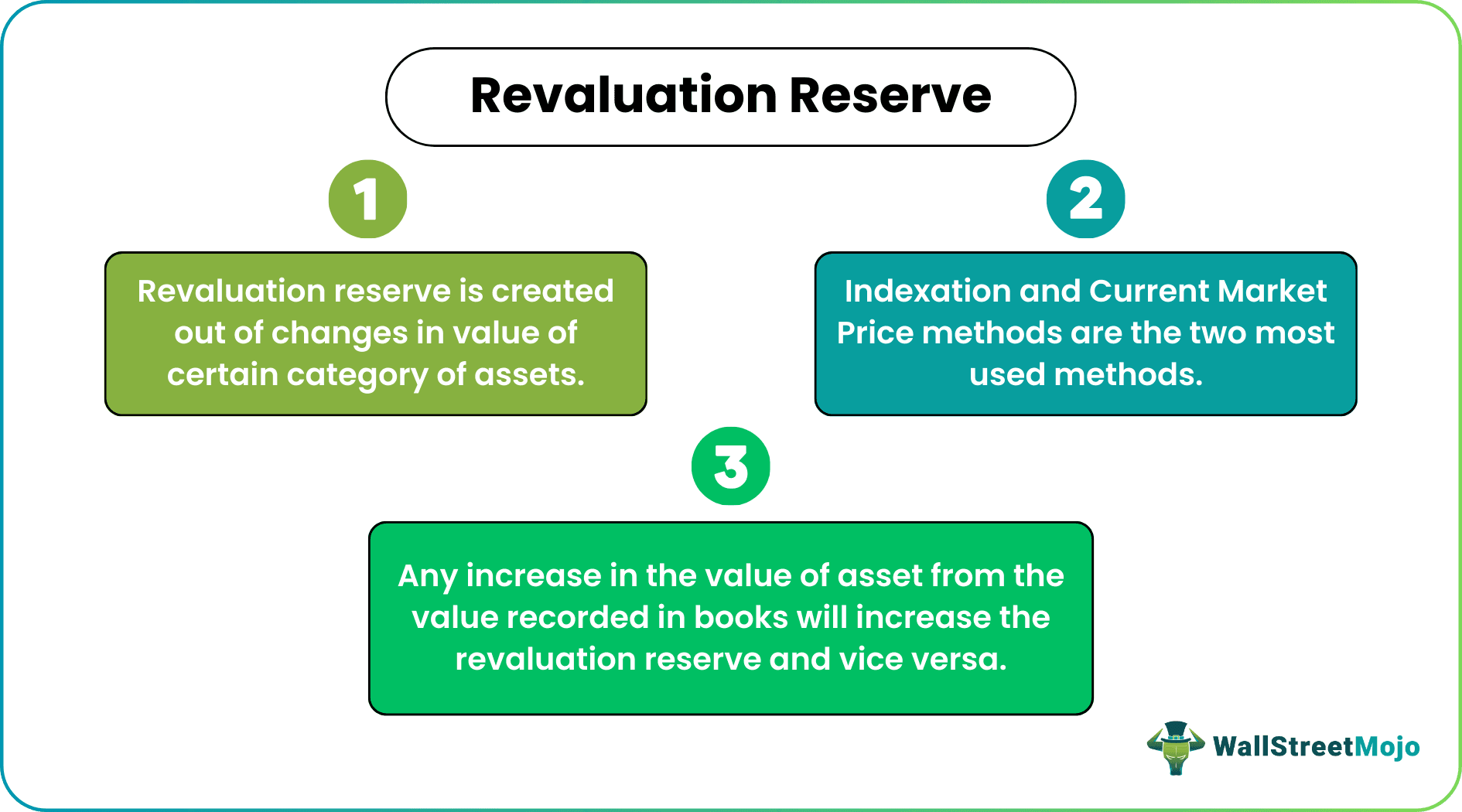 Revaluation Reserve