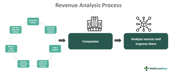 Revenue Analysis