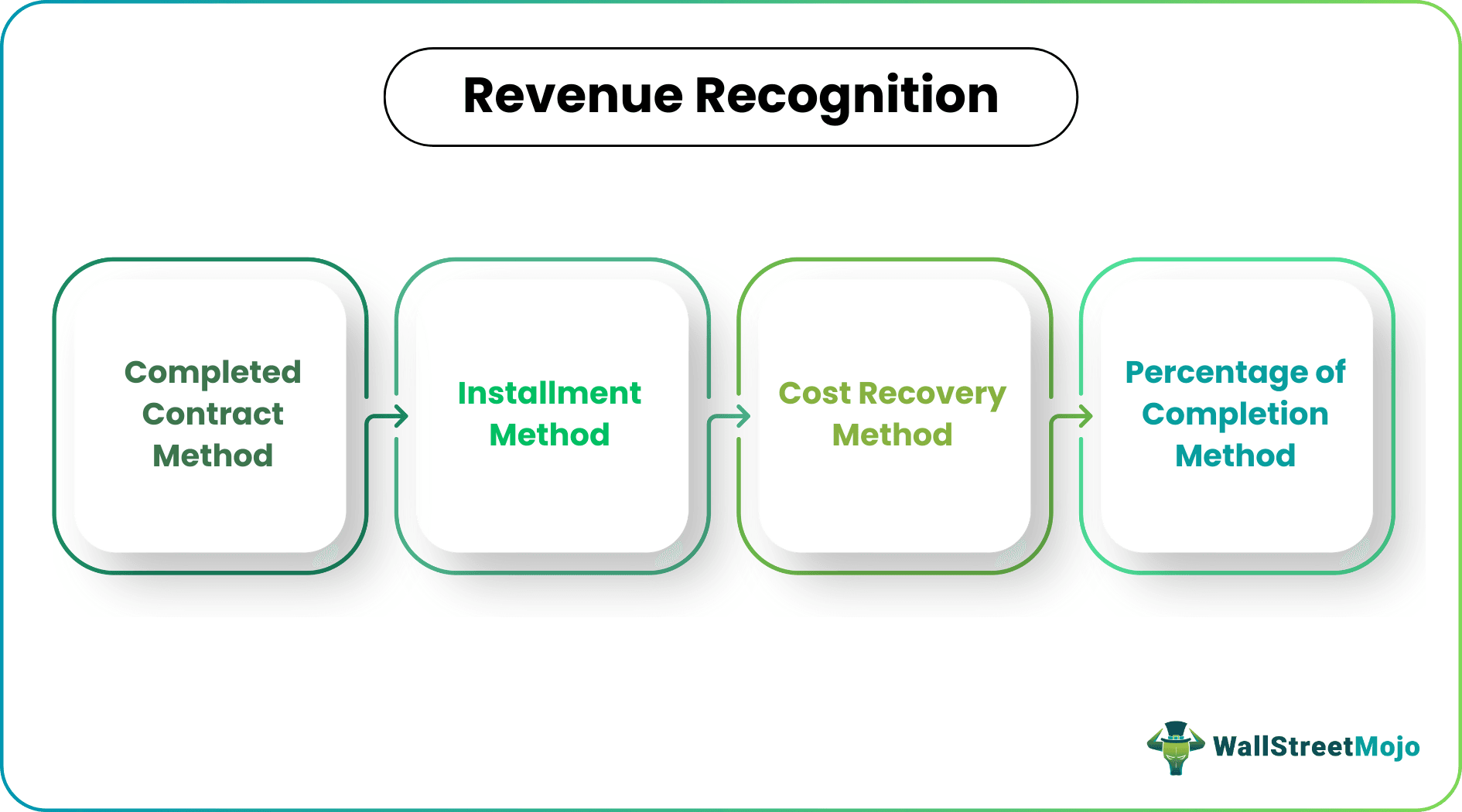 Revenue Recognition - Methods