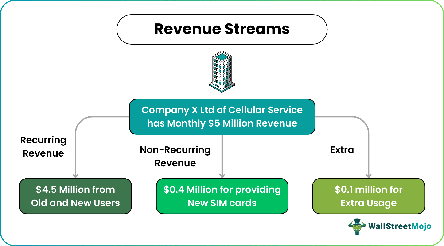Revenue Streams Example