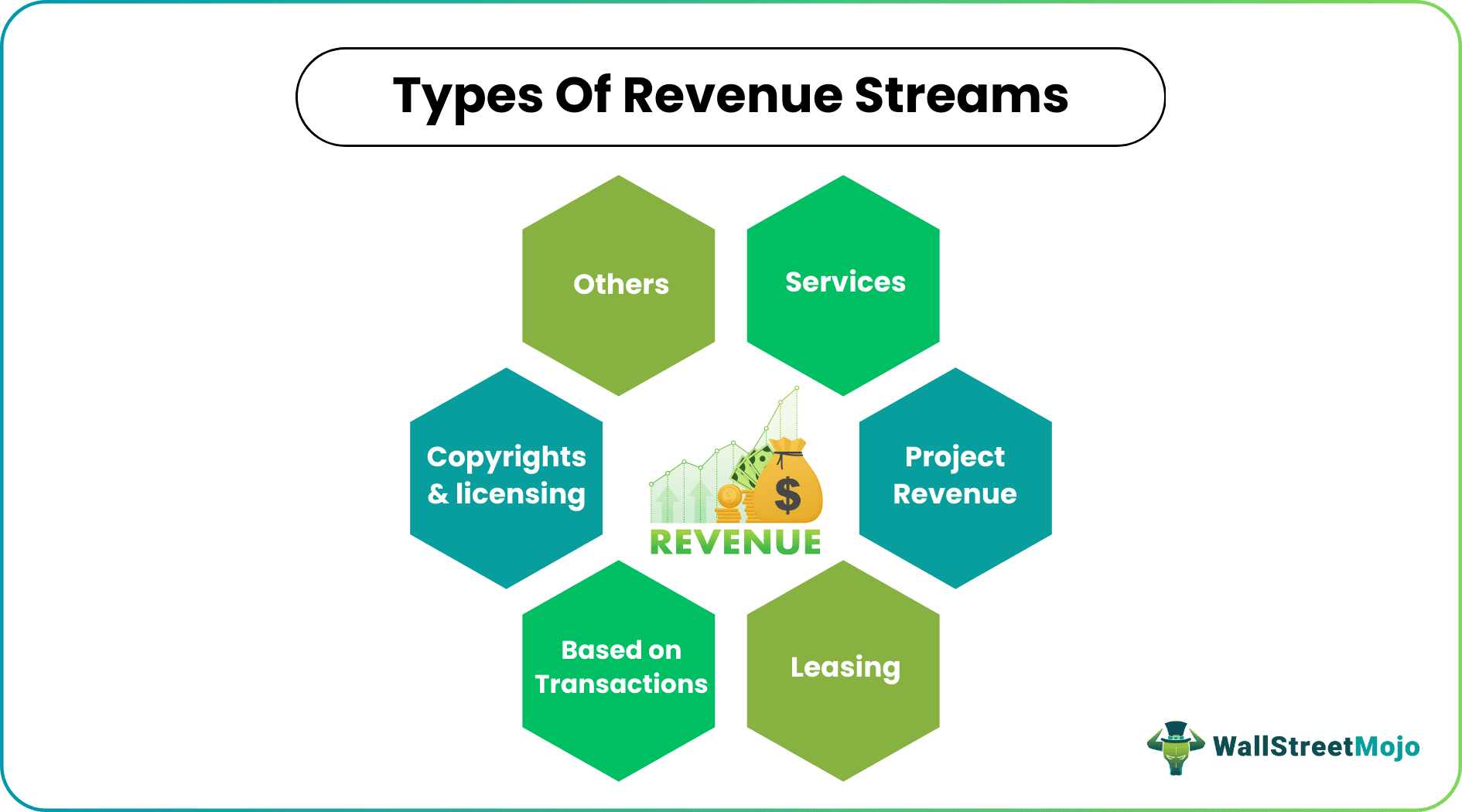 Revenue Streams Types