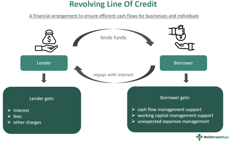 Revolving Line Of Credit