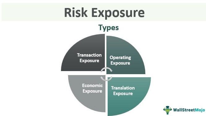 Risk Exposure