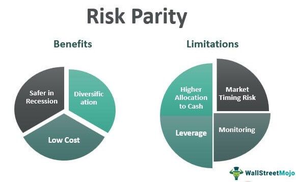 Risk Parity