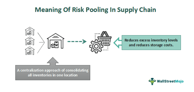 Risk Pooling In Supply Chain