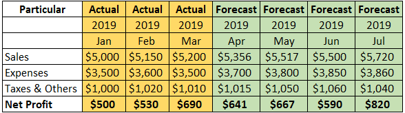 Rolling Forecast Example 1