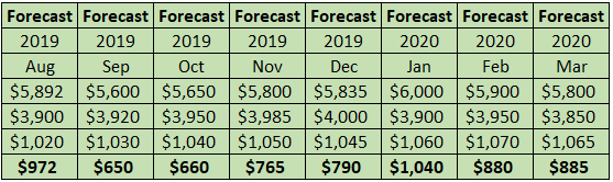 Rolling Forecast Example