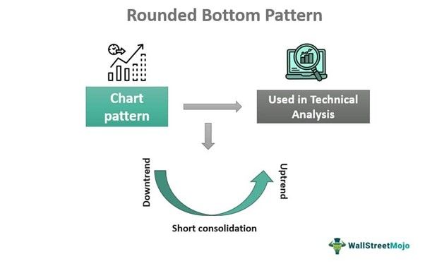 Rounded Bottom Pattern